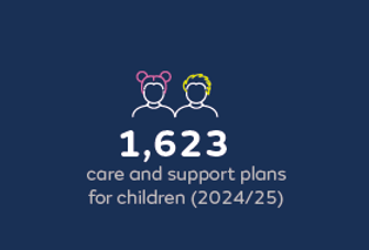 1,623 care and support plans for children (2024/25)