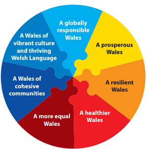 7 well-being goals: Amore equal Wales, Ahealthier Wales, A resilient Wales, A prosperous Wales, A globally responsible Wales, A Wales of vibrant culture and thriving Welsh Language, A Wales of cohesive communities