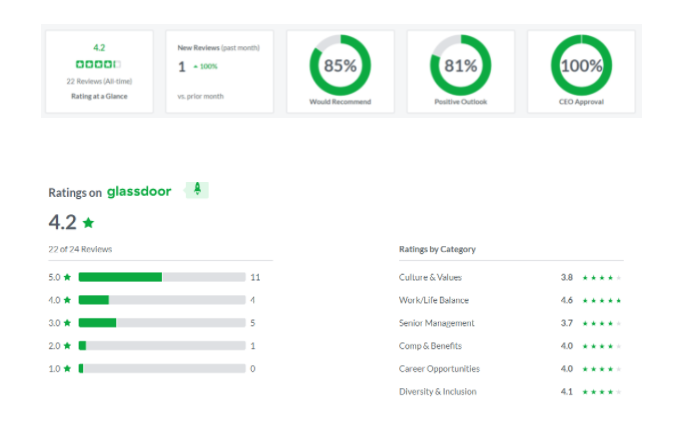 Overview  of employee reviews on Glassdoor Average rating of 4.2