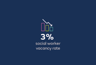 3% social worker vacancy rate