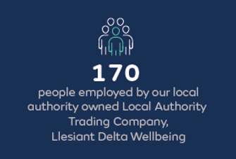 170 people employed by our local authority owned Local Authority Trading Company, Llesiant Delta Wellbeing