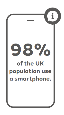 98% of the UK population use a smartphone