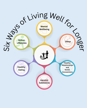 Six ways of living well for longer. Mental wellbeing, Sleep. Healthy relationships and social connections. Harmful substances. Healthy eating. Active lifestyles.