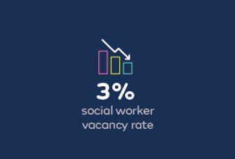 3% social worker vacancy rate