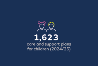 1,623 care and support plans for children (2024/25)
