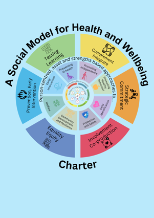 A social model for health and wellbeing charter. Complement integrate. Strategic commitment. Involvement co-production. Equality equity. Prevention, early intervention. Testing learning. Person-centred asset and strengths based approaches to... Promoting independence. Promoting healthy behaviour. Early identification. Protection and safety. Community development and resilience. Welfare. Early intervention. Preventing ill-health.