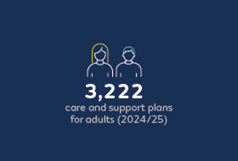 3,222 care and support plans for adults (2024/25)