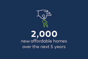 2,000 new affordable homes over the next 5 years