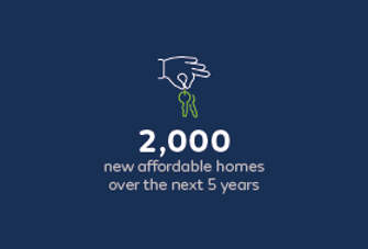 2,000 new affordable homes over the next 5 years