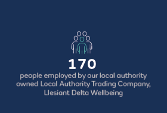 170 people employed by our local authority owned Local Authority Trading Company, Llesiant Delta Wellbeing