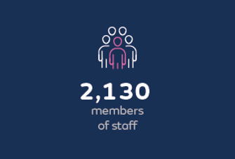 2,130 members of staff