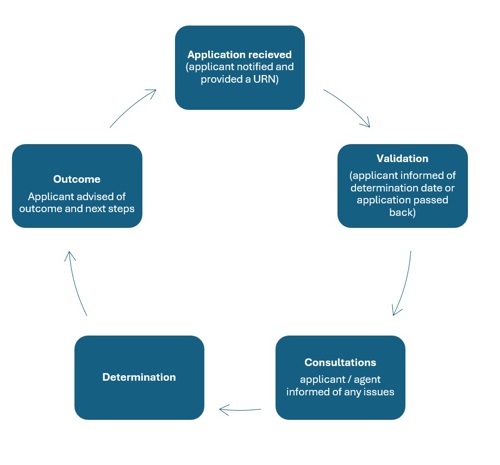 A diagram showing the application process