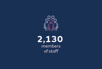 2,130 members of staff