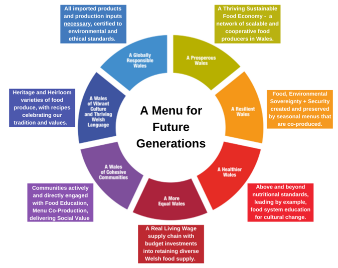 A menu for future generations. A prosperous Wales. A thriving sustainable food economy - a network of scalable and cooperative food producers in Wales. A resilient Wales. Food, environmental sovereignty and security created and preserved by seasonal menus that are co-produced. A healthier Wales. Above and beyond nutritional standards, leading by example, food system education for cultural change. A more equal Wales. A real living wage supply chain with budget investments into retaining diverse Welsh-food supply. A Wales of cohesive communities. Communities actively and directly engaged with food education, menu co-production, delivering social value. A Wales of vibrant culture and thriving Welsh language. Heritage and heirloom varieties of food produce, with recipes celebrating our tradition and values. A globally responsible Wales. All imported products and production inputs necessary, certified to environmental and ethical standards.