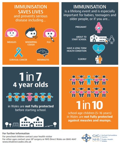 Immunisation saves lives and prevents serious disease including Measles, Whooping Cough, Flu, cervical Cancer, Meningitis. Immunisation is a lifelong event and is especially important for babies, teenagers and older people, or if you are pregnant, about to start school, have a long term health condition, elderly. 1 in 7 4 year olds in Wales are not fully protected before starting school. 1 in 10 school age children (5 to 16 years) in Wales are not fully protected against Measles and Mumps. Further information. For preschool children contact your health visitor. For other contact your GP or NHS Direct Wales on 0845 4647 or www.nhsdirect.wales.nhs.uk